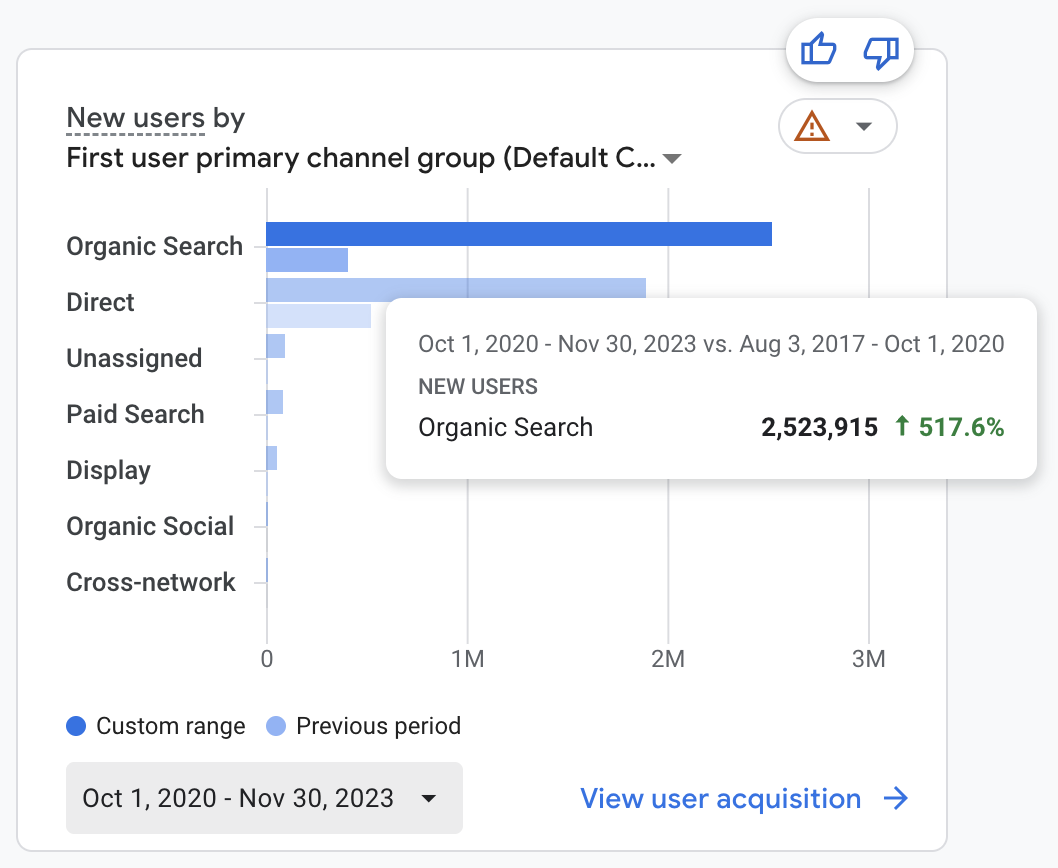 ALAT by Wema Bank Google Analytics: new users by channel, Organic Search 2,523,915, up 517.6%