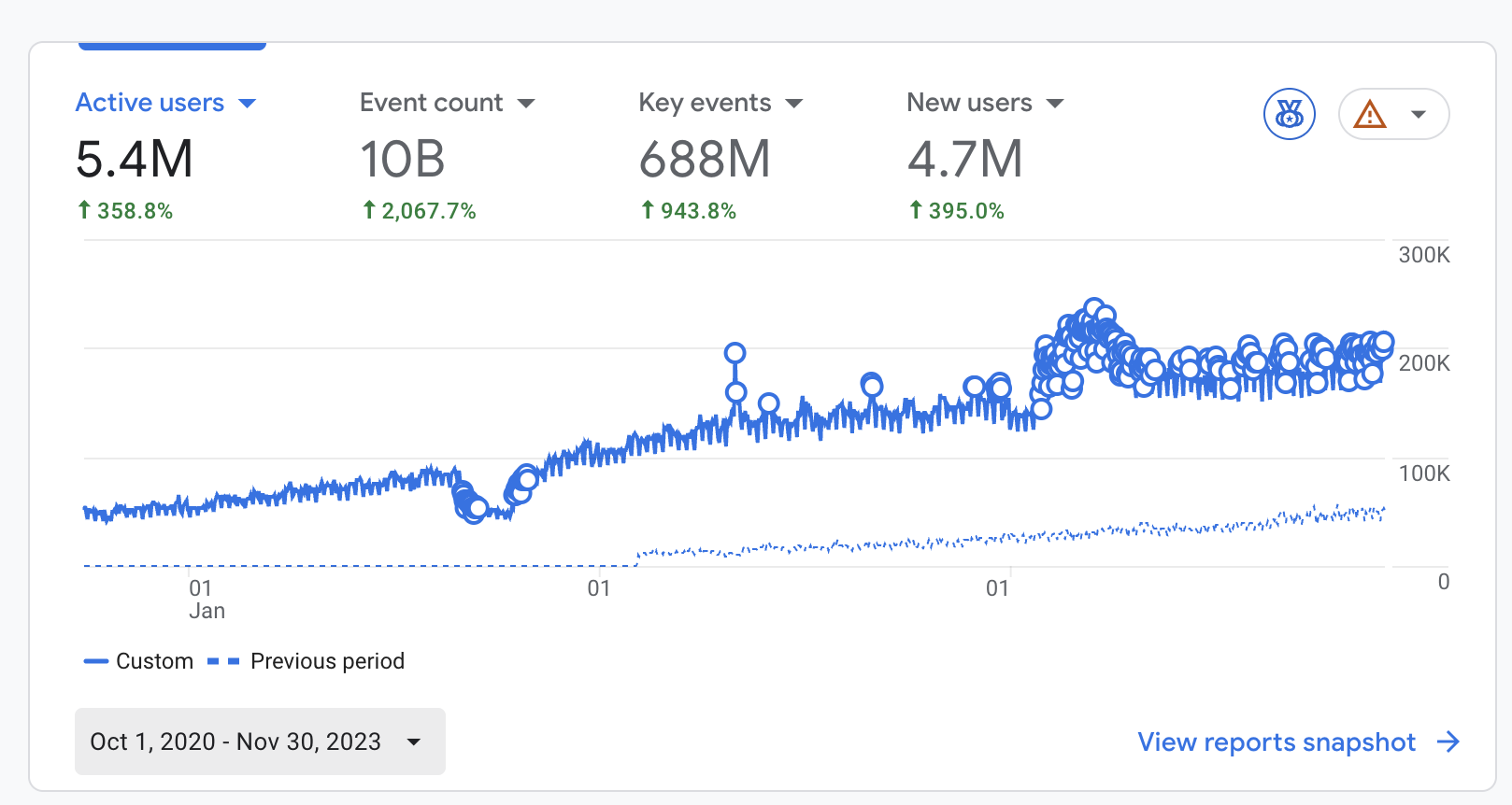 ALAT by Wema Bank Google Analytics overview: 5.4M active users and 4.7M new users, Oct 2020 to Nov 2023